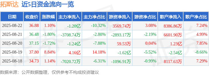 股票行情快报：拓斯达（300607）8月22日主力资金净卖出1.20亿元
