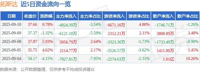 股票行情快报：拓斯达（300607）9月10日主力资金净卖出4924.39万元