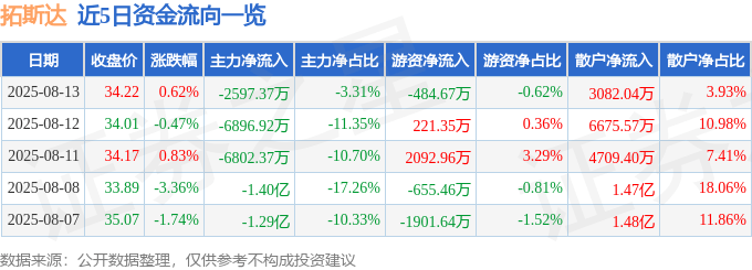 股票行情快报：拓斯达（300607）8月13日主力资金净卖出2597.37万元