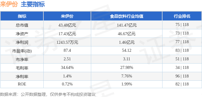 股票行情快报:来伊份(603777)7月23日主力资金净卖出199.06万元