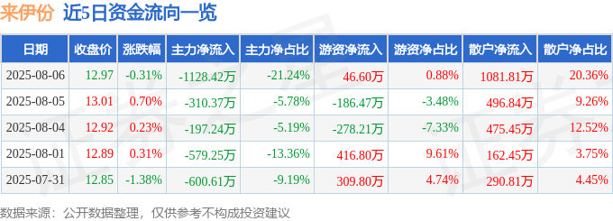股票行情快报:来伊份(603777)8月6日主力资金净卖出1128.42万元