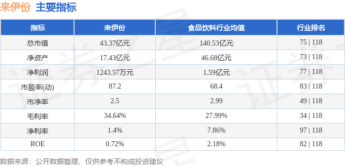 股票行情快报:来伊份(603777)8月6日主力资金净卖出1128.42万元