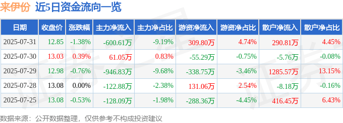 股票行情快报:来伊份(603777)7月31日主力资金净卖出600.61万元