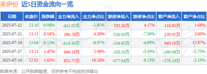 股票行情快报:来伊份(603777)7月22日主力资金净卖出411.55万元