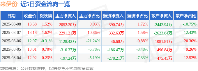 股票行情快报:来伊份(603777)8月8日主力资金净买入2052.20万元