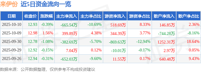 股票行情快报：来伊份（603777）10月10日主力资金净卖出665.54万元