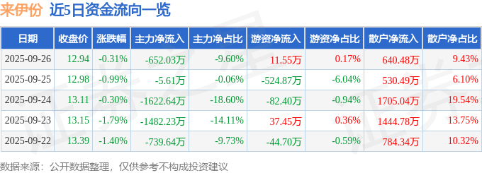 股票行情快报：来伊份（603777）9月26日主力资金净卖出652.03万元