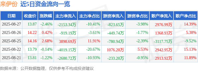 股票行情快报：来伊份（603777）8月27日主力资金净卖出2153.34万元