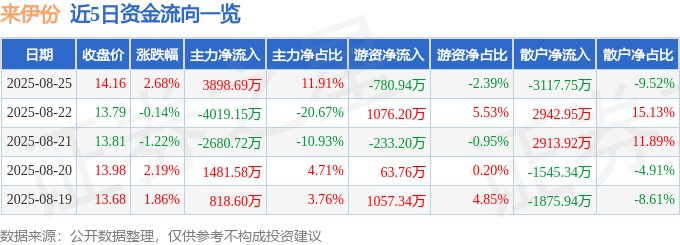 股票行情快报：来伊份（603777）8月25日主力资金净买入3898.69万元