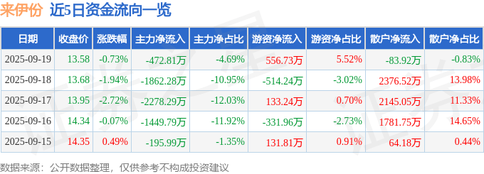 股票行情快报：来伊份（603777）9月19日主力资金净卖出472.81万元
