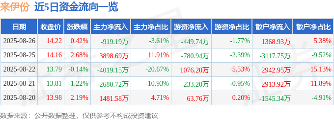 股票行情快报：来伊份（603777）8月26日主力资金净卖出919.19万元