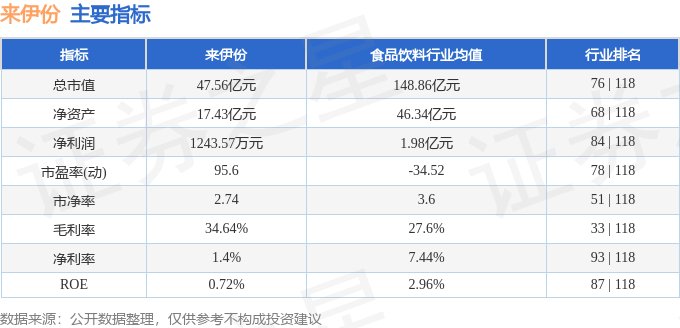 股票行情快报：来伊份（603777）8月26日主力资金净卖出919.19万元