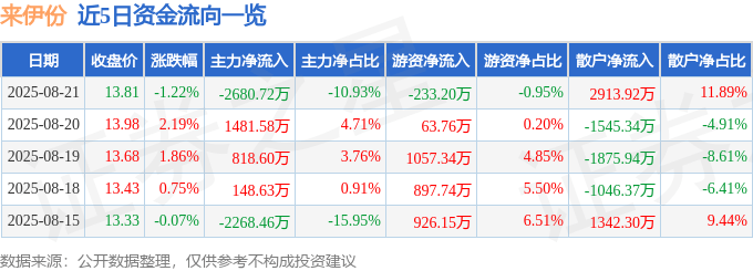 股票行情快报：来伊份（603777）8月21日主力资金净卖出2680.72万元