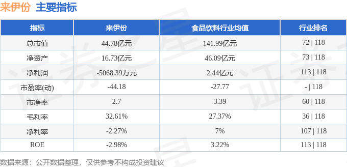 股票行情快报：来伊份（603777）9月22日主力资金净卖出739.64万元