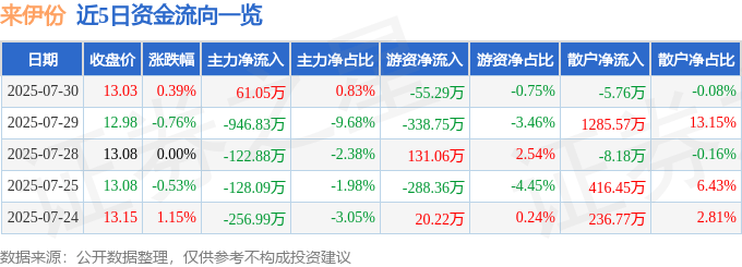 股票行情快报：来伊份（603777）7月30日主力资金净买入61.05万元