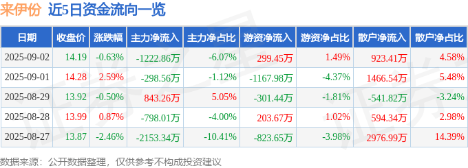 股票行情快报：来伊份（603777）9月2日主力资金净卖出1222.86万元