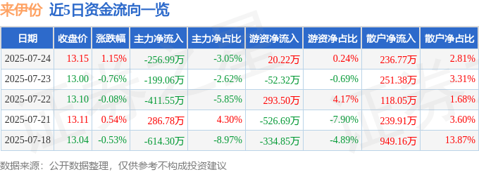 股票行情快报：来伊份（603777）7月24日主力资金净卖出256.99万元