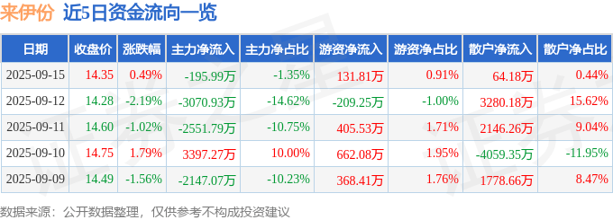 股票行情快报：来伊份（603777）9月15日主力资金净卖出195.99万元