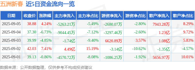 股票行情快报：五洲新春（603667）9月5日主力资金净卖出5263.21万元