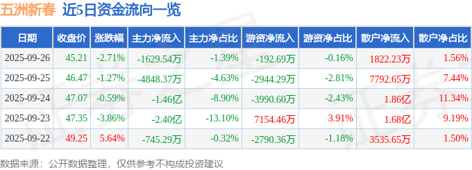 股票行情快报：五洲新春（603667）9月26日主力资金净卖出1629.54万元