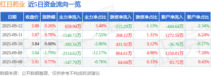 股票行情快报：红日药业（300026）9月12日主力资金净买入659.94万元