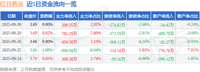 股票行情快报：红日药业（300026）9月30日主力资金净买入299.25万元