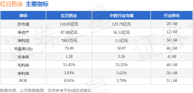 股票行情快报：红日药业（300026）9月30日主力资金净买入299.25万元
