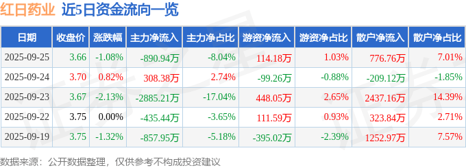 股票行情快报：红日药业（300026）9月25日主力资金净卖出890.94万元