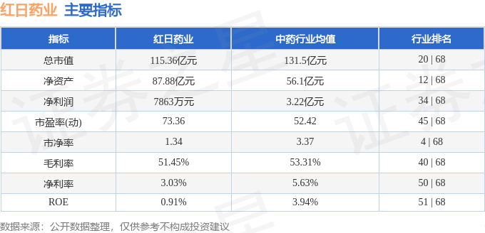 股票行情快报:红日药业(300026)10月22日主力资金净卖出298.47万元