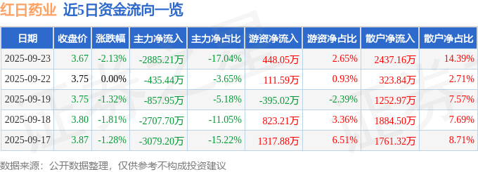 股票行情快报：红日药业（300026）9月23日主力资金净卖出2885.21万元