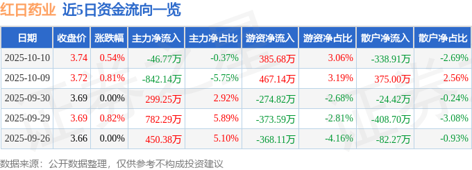 股票行情快报:红日药业(300026)10月10日主力资金净卖出46.77万元