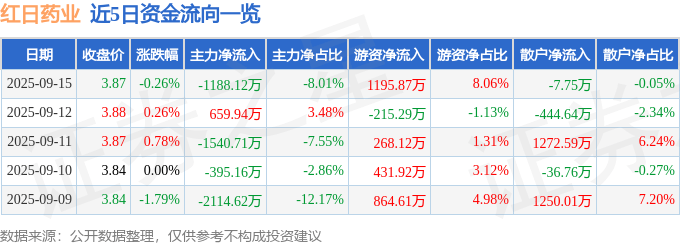 股票行情快报:红日药业(300026)9月15日主力资金净卖出1188.12万元