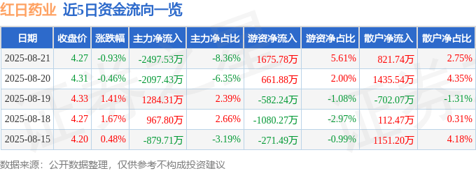 股票行情快报：红日药业（300026）8月21日主力资金净卖出2497.53万元