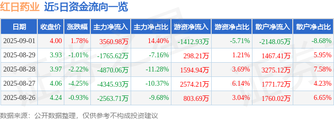 股票行情快报:红日药业(300026)9月1日主力资金净买入3560.98万元