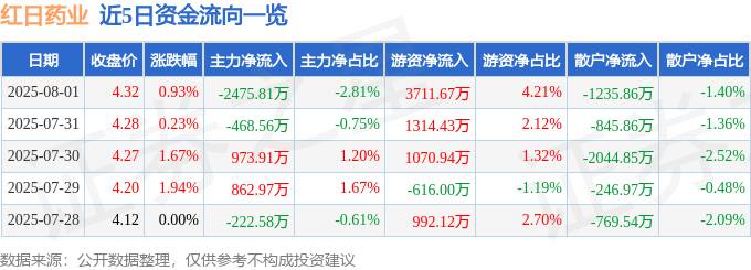 股票行情快报:红日药业(300026)8月1日主力资金净卖出2475.81万元