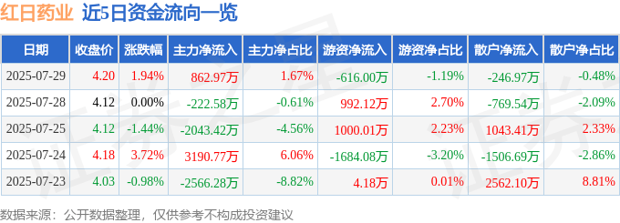 股票行情快报:红日药业(300026)7月29日主力资金净买入862.97万元