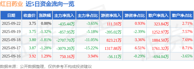 股票行情快报:红日药业(300026)9月22日主力资金净卖出435.44万元
