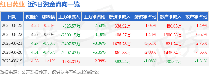 股票行情快报：红日药业（300026）8月25日主力资金净卖出825.57万元
