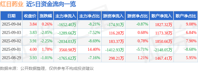 股票行情快报：红日药业（300026）9月4日主力资金净卖出1652.40万元