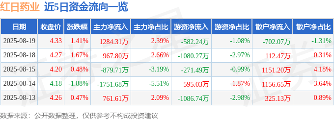 股票行情快报:红日药业(300026)8月19日主力资金净买入1284.31万元