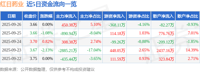 股票行情快报:红日药业(300026)9月26日主力资金净买入450.38万元