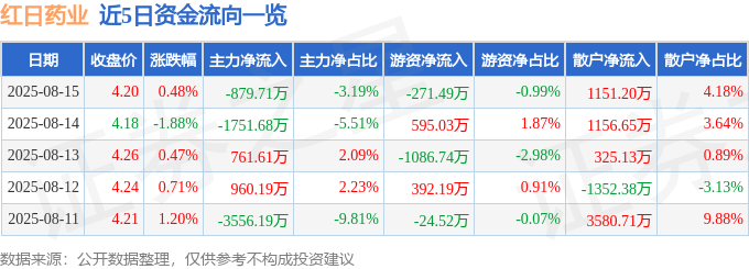股票行情快报：红日药业（300026）8月15日主力资金净卖出879.71万元