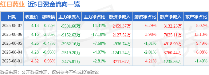 股票行情快报:红日药业(300026)8月7日主力资金净卖出5591.60万元