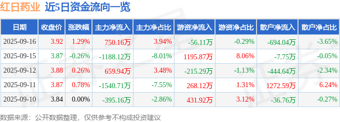 股票行情快报:红日药业(300026)9月16日主力资金净买入750.16万元