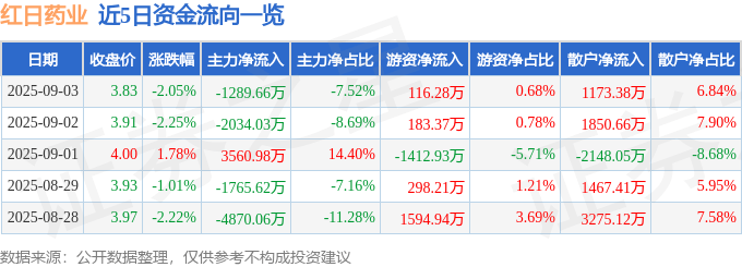 股票行情快报:红日药业(300026)9月3日主力资金净卖出1289.66万元