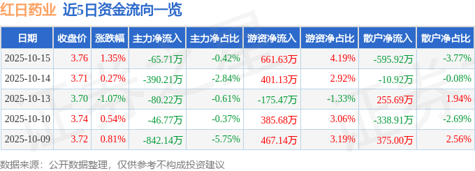 股票行情快报:红日药业(300026)10月15日主力资金净卖出65.71万元