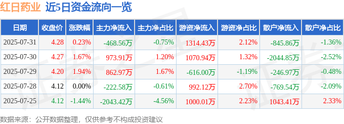 股票行情快报:红日药业(300026)7月31日主力资金净卖出468.56万元