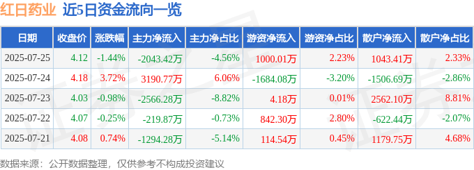 股票行情快报:红日药业(300026)7月25日主力资金净卖出2043.42万元
