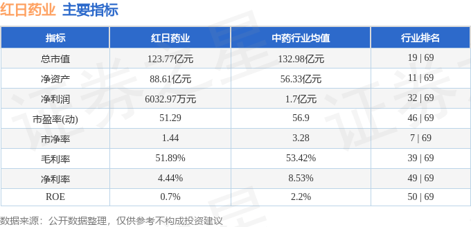 股票行情快报:红日药业(300026)7月25日主力资金净卖出2043.42万元