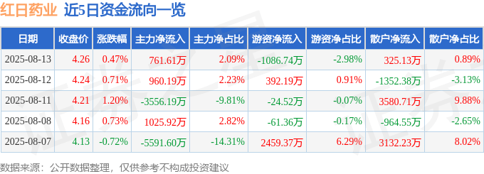 股票行情快报:红日药业(300026)8月13日主力资金净买入761.61万元